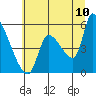 Tillamook tide chart for Sunday, July 10, 2022