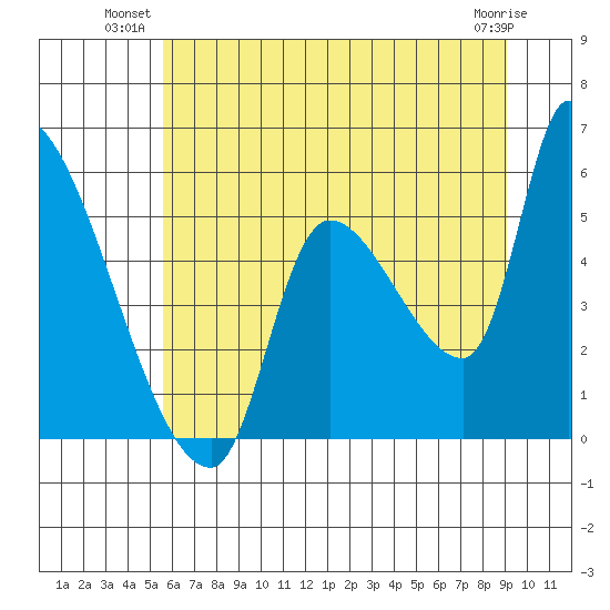Tillamook tide chart for Monday, July 11, 2022