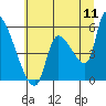 Tillamook tide chart for Monday, July 11, 2022