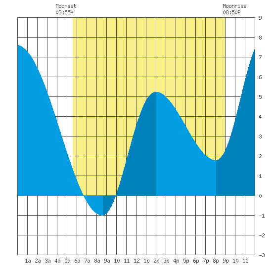 Tillamook tide chart for Tuesday, July 12, 2022