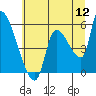 Tillamook tide chart for Tuesday, July 12, 2022