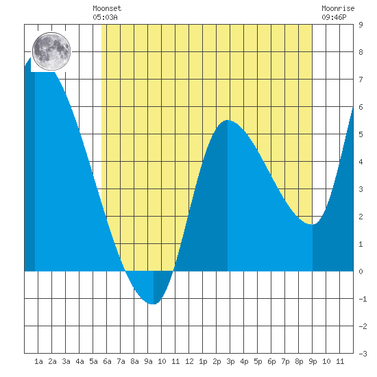 Tillamook tide chart for Wednesday, July 13, 2022