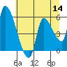 Tillamook tide chart for Thursday, July 14, 2022