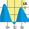 Tillamook tide chart for Saturday, July 16, 2022