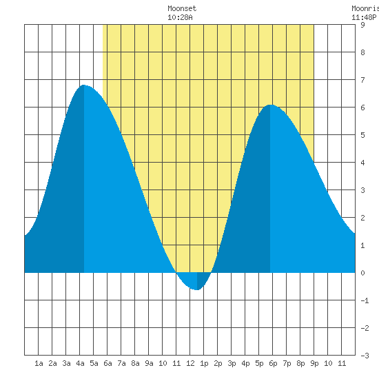 Tillamook tide chart for Sunday, July 17, 2022