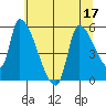 Tillamook tide chart for Sunday, July 17, 2022