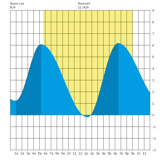 Tillamook tide chart for Monday, July 18, 2022