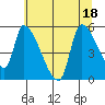 Tillamook tide chart for Monday, July 18, 2022