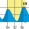 Tillamook tide chart for Tuesday, July 19, 2022