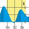 Tillamook tide chart for Friday, July 1, 2022