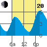 Tillamook tide chart for Wednesday, July 20, 2022