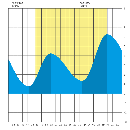 Tillamook tide chart for Thursday, July 21, 2022
