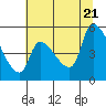Tillamook tide chart for Thursday, July 21, 2022