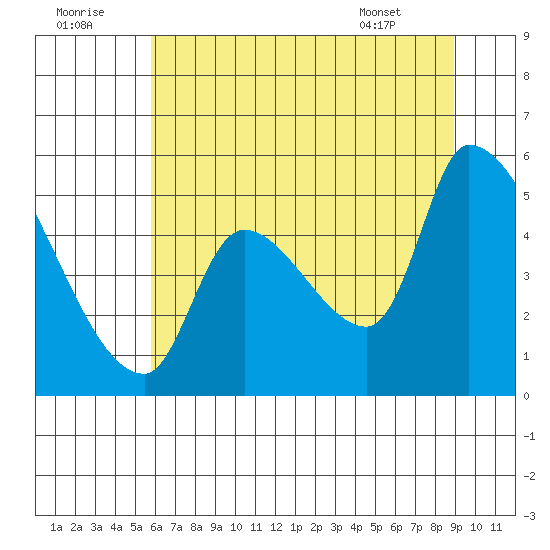 Tillamook tide chart for Friday, July 22, 2022
