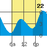 Tillamook tide chart for Friday, July 22, 2022