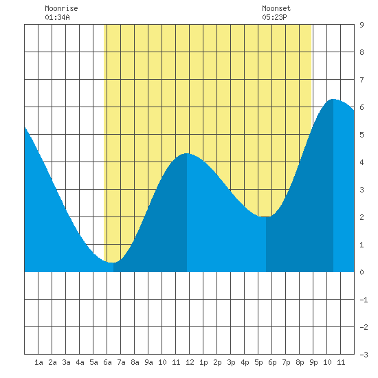 Tillamook tide chart for Saturday, July 23, 2022