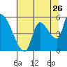 Tillamook tide chart for Tuesday, July 26, 2022