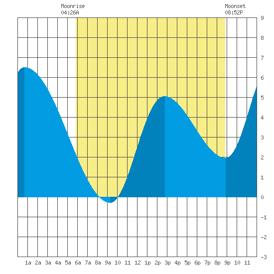 Tillamook tide chart for Wednesday, July 27, 2022