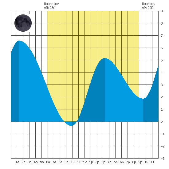 Tillamook tide chart for Thursday, July 28, 2022