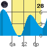 Tillamook tide chart for Thursday, July 28, 2022