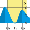 Tillamook tide chart for Saturday, July 2, 2022