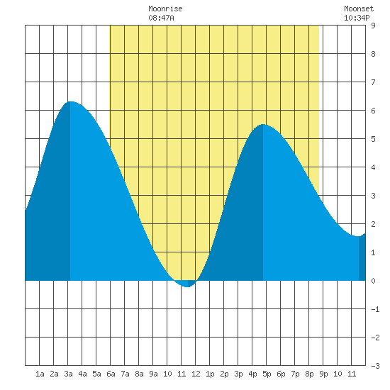 Tillamook tide chart for Sunday, July 31, 2022