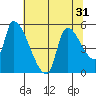 Tillamook tide chart for Sunday, July 31, 2022