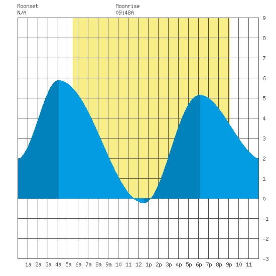 Tillamook tide chart for Sunday, July 3, 2022