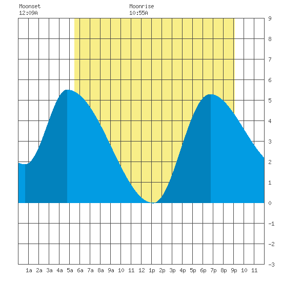 Tillamook tide chart for Monday, July 4, 2022