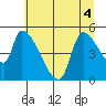 Tillamook tide chart for Monday, July 4, 2022