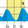 Tillamook tide chart for Tuesday, July 5, 2022