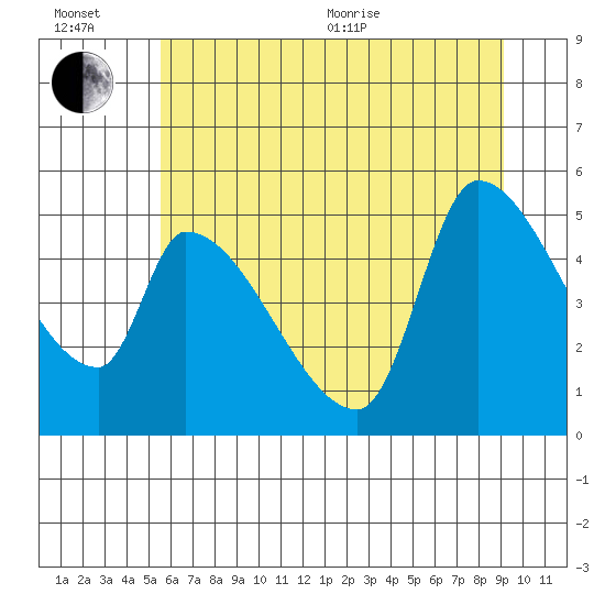Tillamook tide chart for Wednesday, July 6, 2022