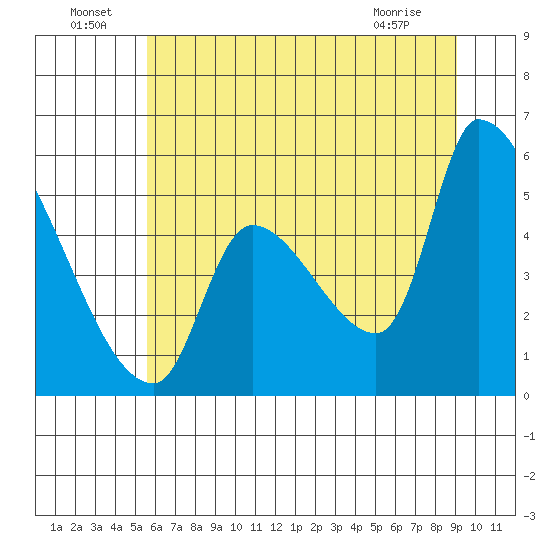 Tillamook tide chart for Saturday, July 9, 2022