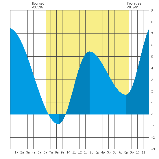 Tillamook tide chart for Wednesday, August 10, 2022