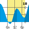 Tillamook tide chart for Wednesday, August 10, 2022