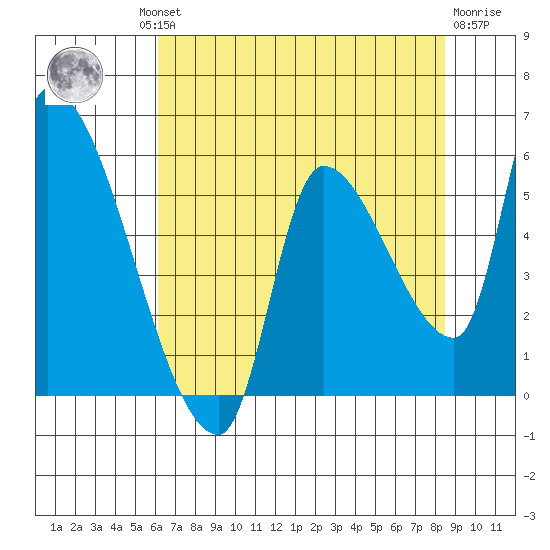 Tillamook tide chart for Thursday, August 11, 2022