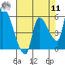 Tillamook tide chart for Thursday, August 11, 2022