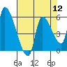 Tillamook tide chart for Friday, August 12, 2022