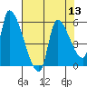 Tillamook tide chart for Saturday, August 13, 2022