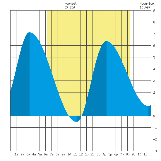 Tillamook tide chart for Sunday, August 14, 2022