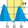 Tillamook tide chart for Sunday, August 14, 2022