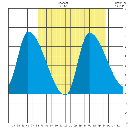 Tillamook tide chart for Monday, August 15, 2022