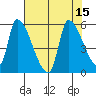 Tillamook tide chart for Monday, August 15, 2022