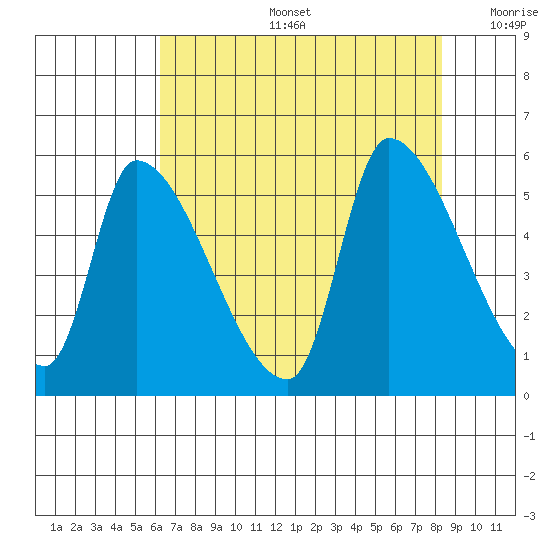 Tillamook tide chart for Tuesday, August 16, 2022