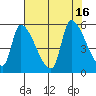 Tillamook tide chart for Tuesday, August 16, 2022
