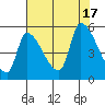 Tillamook tide chart for Wednesday, August 17, 2022