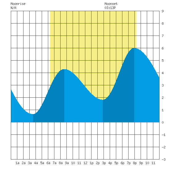 Tillamook tide chart for Friday, August 19, 2022