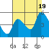 Tillamook tide chart for Friday, August 19, 2022