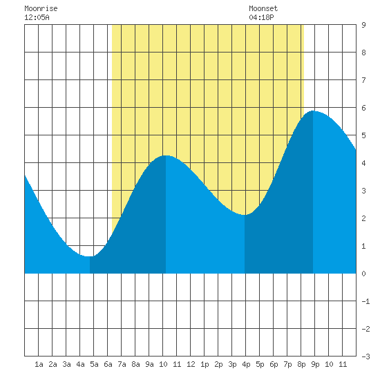 Tillamook tide chart for Saturday, August 20, 2022