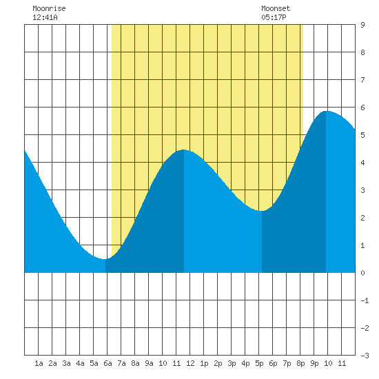 Tillamook tide chart for Sunday, August 21, 2022